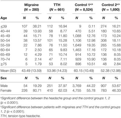 Clinical Implications of Associations between Headache and Gastrointestinal Disorders: A Study Using the Hallym Smart Clinical Data Warehouse